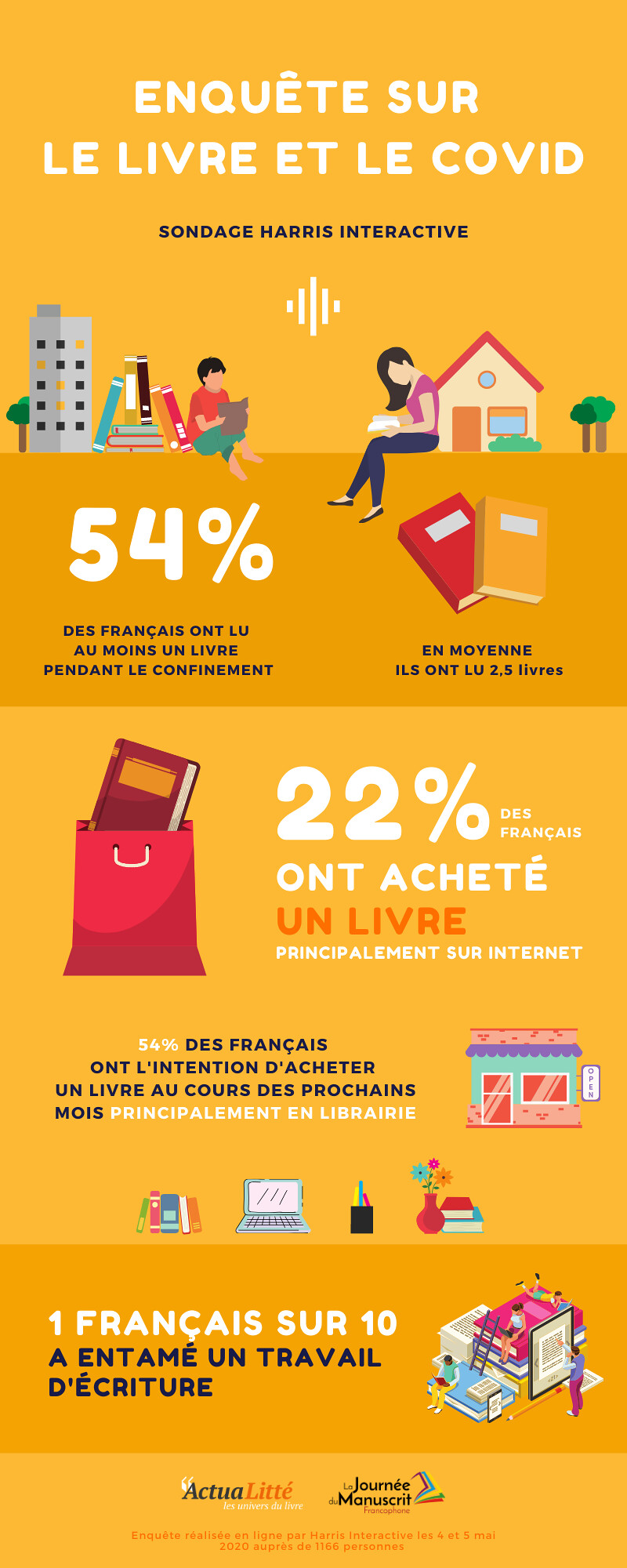 Résultats du sondage